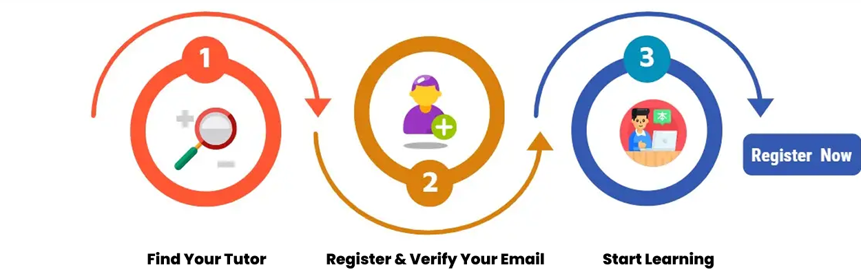 Learning steps infographic