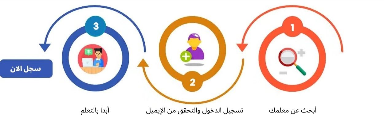 مخطط توضيحي لخطوات التعلم